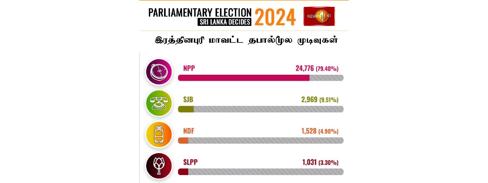 இரத்தினபுரி மாவட்ட தபால்மூல வாக்கு முடிவு